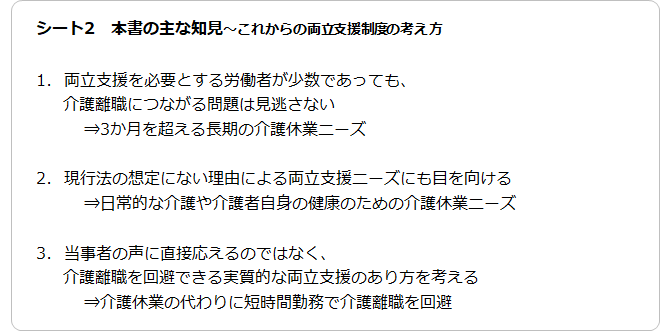 シート2　本書の主な知見～これからの両立支援制度の考え方
1.両立支援を必要とする労働者が少数であっても、介護離職につながる問題は見逃さない⇒3か月を超える長期の介護休業ニーズ
2.現行法の想定にない理由による両立支援ニーズにも目を向ける⇒日常的な介護や介護者自身の健康のための介護休業ニーズ
3.当事者の声に直接応えるのではなく、介護離職を回避できる実質的な両立支援のあり方を考える⇒介護休業の代わりに短時間勤務で介護離職を回避