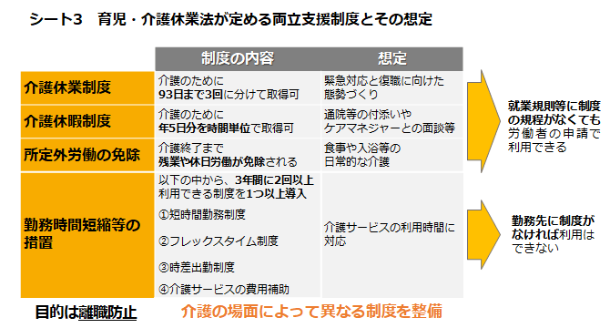 シート3　育児・介護休業法が定める両立支援制度とその想定（表）