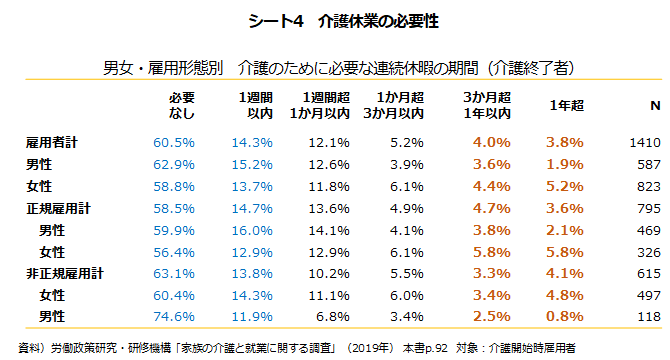 シート4　介護休業の必要性
男女・雇用形態別　介護のために必要な連続休暇の期間（介護終了者）（表）
資料）労働政策研究・研修機構「家族の介護と就業に関する調査」（2019年） 本書p.92　対象：介護開始時雇用者