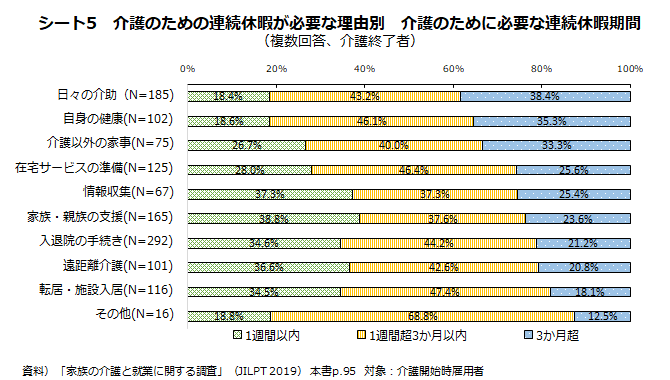 シート5　介護のための連続休暇が必要な理由別 介護のために必要な連続休暇期間（複数回答、介護終了者）（グラフ）
資料）「家族の介護と就業に関する調査」（JILPT 2019） 本書p.95　対象：介護開始時雇用者