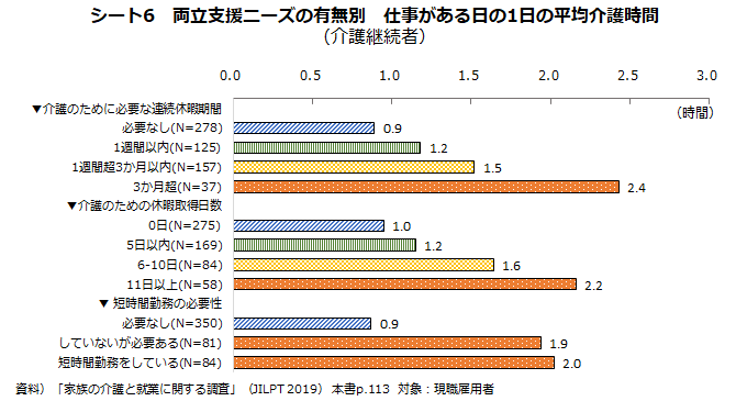 シート6　両立支援ニーズの有無別　仕事がある日の1日の平均介護時間（介護継続者）（グラフ）
資料）「家族の介護と就業に関する調査」（JILPT 2019） 本書p.113　対象：現職雇用者