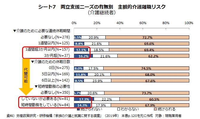 シート7　両立支援ニーズの有無別　主観的介護離職リスク（介護継続者）（グラフ）
資料）労働政策研究・研修機構「家族の介護と就業に関する調査」（2019年） 本書p.120を元に作成　対象：現職雇用者