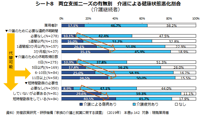 シート8　両立支援ニーズの有無別　介護による健康状態悪化割合（介護継続者）（グラフ）
資料）労働政策研究・研修機構「家族の介護と就業に関する調査」（2019年） 本書p.142　対象：現職雇用者