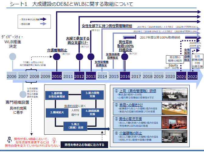 シート1　大成建設のDE&IとWLBに関する取組について（図解）