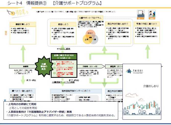 シート4　情報提供③　【介護サポートプログラム】（フロー図）