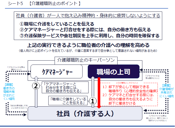 シート5　【介護離職防止のポイント】（図解）