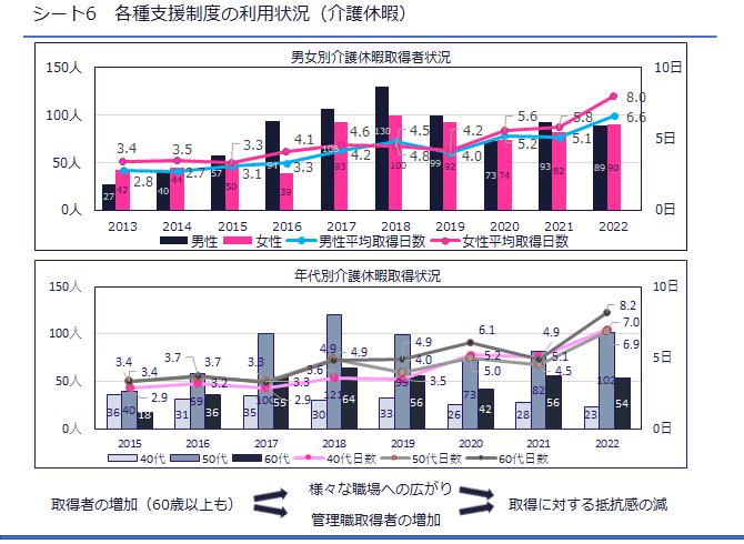 シート6　各種支援制度の利用状況（介護休暇）（男女別介護休暇取得者状況と年代別介護休暇取得状況のグラフ）