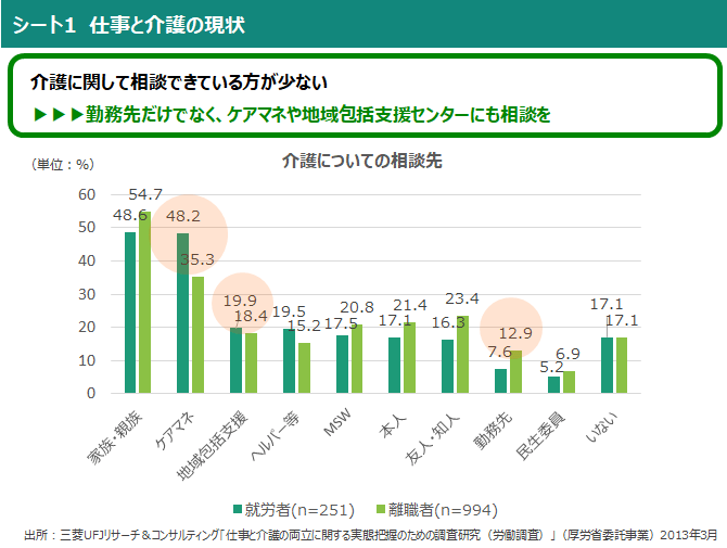 シート1　仕事と介護の現状
介護に関して相談できている方が少ない
▶▶▶勤務先だけでなく、ケアマネや地域包括支援センターにも相談を
（介護についての相談先:グラフ）
出所：三菱UFJリサーチ＆コンサルティング「仕事と介護の両立に関する実態把握のための調査研究（労働調査）」（厚労省委託事業）2013年3月