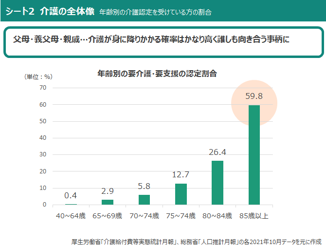 シート2　介護の全体像　年齢別の介護認定を受けている方の割合
父母・義父母・親戚…介護が身に降りかかる確率はかなり高く誰しも向き合う事柄に
（年齢別の要介護・要支援の認定割合:グラフ）
厚生労働省「介護給付費等実態統計月報」、総務省「人口推計月報」の各2021年10月データを元に作成