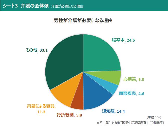 シート3　介護の全体像　介護が必要になる理由
（男性が介護が必要になる理由:グラフ）
出所：厚生労働省「国民生活基礎調査」（令和元年）