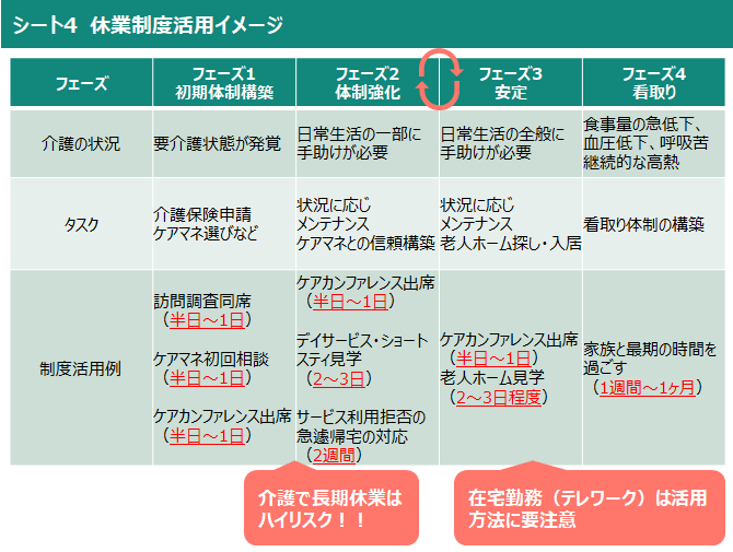 シート4　休業制度活用イメージ（表）
介護で長期休業はハイリスク！！
在宅勤務（テレワーク）は活用方法に要注意