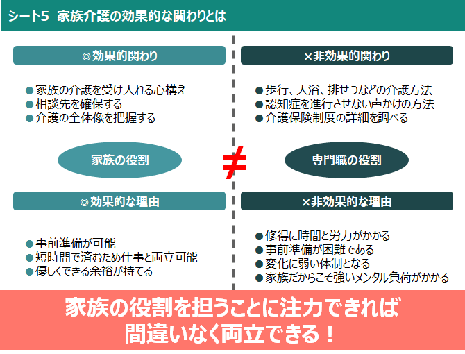 シート5　家族介護の効果的な関わりとは（図解）
家族の役割を担うことに注力できれば間違いなく両立できる！