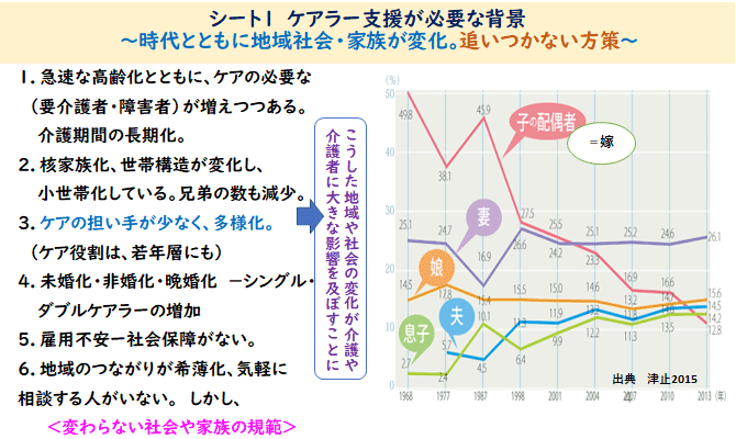 シート1　ケアラー支援が必要な背景
～時代とともに地域社会・家族が変化。追いつかない方策～
１．急速な高齢化とともに、ケアの必要な（要介護者・障害者）が増えつつある。介護期間の長期化。
２．核家族化、世帯構造が変化し、小世帯化している。兄弟の数も減少。
３．ケアの担い手が少なく、多様化。（ケア役割は、若年層にも）
４．未婚化・非婚化・晩婚化－シングル・ダブルケアラーの増加
５．雇用不安ー社会保障がない。
６．地域のつながりが希薄化、気軽に相談する人がいない。しかし、<変わらない社会や家族の規範>
こうした地域や社会の変化が介護や介護者に大きな影響を及ぼすことに
（グラフ）