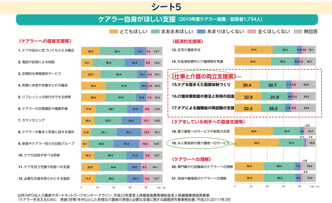 シート5　ケアラー自身がほしい支援（2010年度ケアラー調査／回答者1,734人）（グラフ）