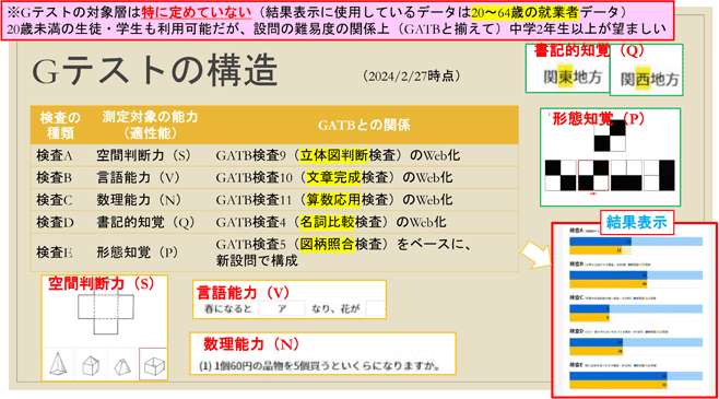 Gテストの構造
説明と結果表示等画面の例。詳細は配布資料参照。