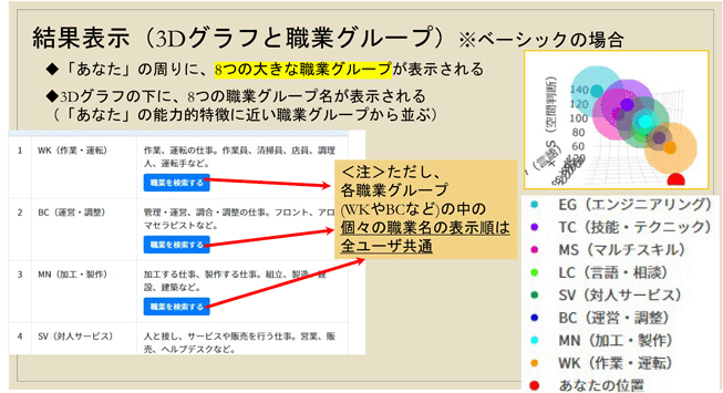 結果表示（3Dグラフと職業グループ）
結果表示の解説と画面例。詳細は配布資料参照。