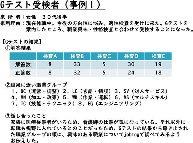 Gテスト受検者（事例1）
来所者：女性　30代後半
来所理由：現在休職中。今後の方向性に悩み、適性検査を受けに来た。Gテストを案内したところ、職業興味・性格検査と合わせて受検することになった。
【Gテストの結果】
①解答結果
検査A　解答数8/正答数8
検査B　解答数33/正答数32
検査C　解答数5/正答数5
検査D　解答数30/正答数24
検査E　解答数19/正答数18
②結果に近い職業グループ
1．BC（運営・調整）2．LC（言語・相談）3．SV（対人サービス）4．MN（加工・政策）5．WK（作業・運転）6．MS（マルチスキル）7．TC（技能・テクニック）8．EG（エンジニアリング）
③話し合ったこと
家族に医療従事者がいるため、看護師の仕事が気になっている。それ以外に転職も視野に入れているとのことだったため、Gテストの結果から導き出された職業グループの順に、興味のある職業についてjobtagで調べてみるようお伝えした。