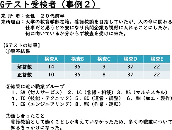 Gテスト受検者（事例2）
来所者：女性　20代前半
来所理由：大学の教育学部在籍。養護教諭を目指していたが、人の命に関わる仕事だと思うと不安になり民間企業も視野に入れることにしたが、何に向いているか分からず検査を受けに来た。
【Gテストの結果】
①解答結果
検査A　解答数14/正答数10
検査B　解答数35/正答数35
検査C　解答数9/正答数8
検査D　解答数37/正答数37
検査E　解答数22/正答数22
②結果に近い職業グループ
1．SV（対人サービス）2．LC（言語・相談）3．MS（マルチスキル）4．TC（技能・テクニック）5．BC（運営・調整）6．MN（加工・製作）7．EG（エンジニアリング）8．WK（作業・運転）
③話し合ったこと
養護教諭として働くことしか考えていなかったため、多くの職業について知るきっかけになった。