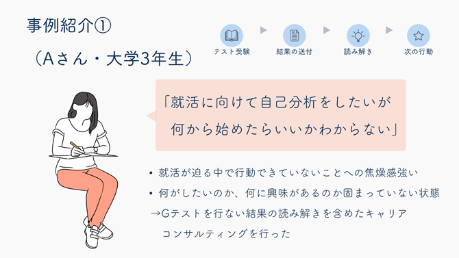 事例紹介①（Aさん・大学3年生）
「就活に向けて自己分析をしたいが何から始めたらいいかわからない」
就活が迫る中で行動できていないことへの焦燥感強い
何がしたいのか、何に興味があるのか固まっていない状態
→Gテストを行ない結果の読み解きを含めたキャリアコンサルティングを行った