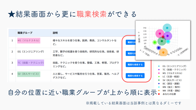 ★結果画面から更に職業検索ができる
自分の位置に近い職業グループが上から順に表示（結果画面の画像）
※掲載している結果画面は当該事例とは異なるダミーです