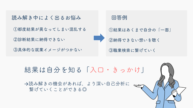 読み解き中によく出るお悩み
①都度結果が異なってしまい混乱する
②診断結果に納得できない
③具体的な就業イメージがつかない
回答例
①結果はあくまで自分の「一面」
②納得できない想いを聴く
③職業検索に繋げていく
結果は自分を知る「入口・きっかけ」
→読み解きの機会があれば、より深い自己分析に繋げていくことができる◎