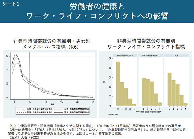 シート1　労働者の健康とワーク・ライフ・コンフリクトへの影響
（左側のグラフ）非典型時間帯就労の有無別・男女別メンタルヘルス指標（K6）
（右側のグラフ）非典型時間帯就労の有無別ワーク・ライフ・コンフリクト指標
（注）労働政策研究・研修機構「職業と生活に関する調査」（2019年10～11月実施）回答者のうち調査時点での雇用者（25～64歳男女）3476人（男性1680人、女性1796人）について。「非典型時間帯就労あり」は、就労時間が日中以外の時間帯に及ぶ場合や週末勤務がある場合を指す。左図はカーネル密度推定の結果。
（出所）大石（2022）