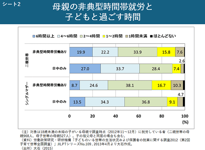 シート2　母親の非典型時間帯就労と子どもと過ごす時間
（グラフ）
（注）対象は18歳未満の未婚の子がいる母親で調査時点（2012年11～12月）に就労している者（二親世帯の母親968人、母子世帯の母親527人）。子の祖父母と同居の場合も含む。
（資料）労働政策研究・研修機構「子どものいる世帯の生活状況および保護者の就業に関する調査2012（第2回子育て世帯全国調査）」JILPTシリーズNo.109 , 2013年4月より大石作成。
（出所）大石（2015）