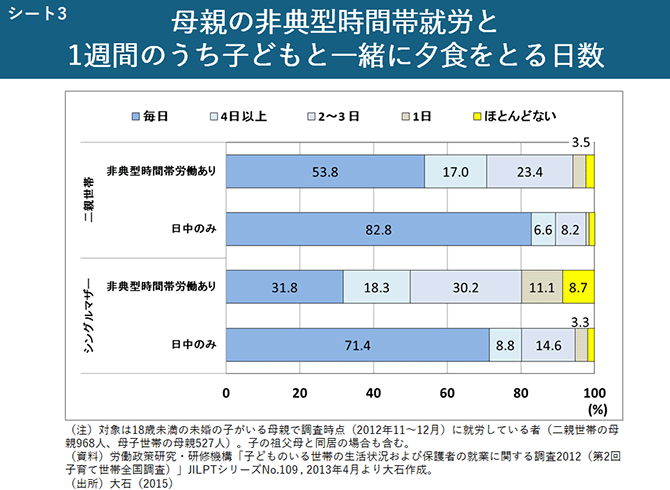 シート3　母親の非典型時間帯就労と1週間のうち子どもと一緒に夕食をとる日数
（グラフ）
（注）対象は18歳未満の未婚の子がいる母親で調査時点（2012年11～12月）に就労している者（二親世帯の母親968人、母子世帯の母親527人）。子の祖父母と同居の場合も含む。
（資料）労働政策研究・研修機構「子どものいる世帯の生活状況および保護者の就業に関する調査2012（第2回子育て世帯全国調査）」JILPTシリーズNo.109 , 2013年4月より大石作成。
（出所）大石（2015）