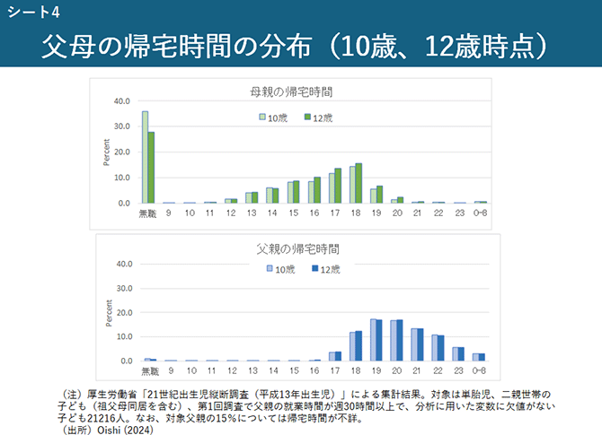 シート4　父母の帰宅時間の分布（10歳、12歳時点）
（上側のグラフ）母親の帰宅時間
（下側のグラフ）父親の帰宅時間
（注）厚生労働省「21世紀出生児縦断調査（平成13年出生児）」による集計結果。対象は単胎児、二親世帯の子ども（祖父母同居を含む）、第1回調査で父親の就業時間が週30時間以上で、分析に用いた変数に欠値がない子ども21216人。なお、対象父親の15％については帰宅時間が不詳。
（出所）Oishi (2024)