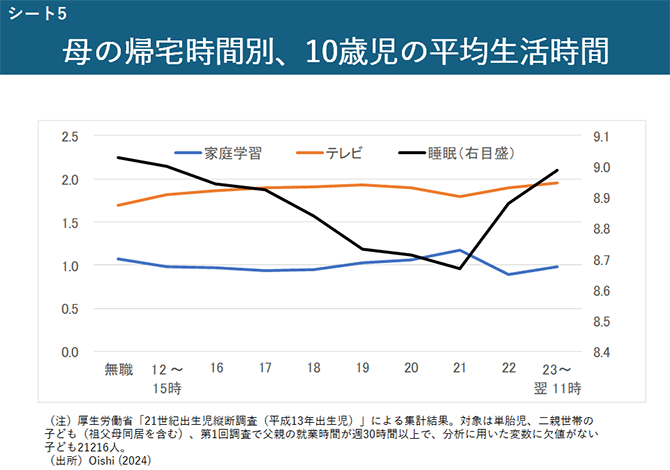 シート5　母の帰宅時間別、10歳児の平均生活時間
（グラフ）
（注）厚生労働省「21世紀出生児縦断調査（平成13年出生児）」による集計結果。対象は単胎児、二親世帯の子ども（祖父母同居を含む）、第1回調査で父親の就業時間が週30時間以上で、分析に用いた変数に欠値がない子ども21216人。
（出所）Oishi (2024)