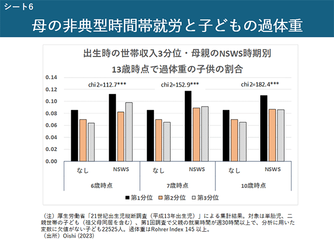 シート6　母の非典型時間帯就労と子どもの過体重
（グラフ）出生時の世帯収入3分位・母親のNSWS時期別 13歳時点で過体重の子供の割合
（注）厚生労働省「21世紀出生児縦断調査（平成13年出生児）」による集計結果。対象は単胎児、二親世帯の子ども（祖父母同居を含む）、第1回調査で父親の就業時間が週30時間以上で、分析に用いた変数に欠値がない子ども22525人。過体重はRohrer Index 145以上。
（出所）Oishi (2023)