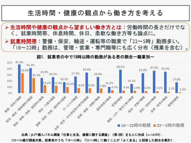 生活時間・健康の観点から働き方を考える
➢生活時間や健康の観点から望ましい働き方とは：労働時間の長さだけでなく、就業時間帯、休息時間、休日、柔軟な働き方等も論点に。
➢就業時間帯：警備・保安、輸送・運転等の職業で「22～5時」勤務多い。「18～22時」勤務は、管理・営業・専門職等にも広く分布（残業を含む）。
図1．就業者の中で18時以降の勤務がある者の割合ー職業別ー
出典：JILPT個人パネル調査「仕事と生活、健康に関する調査」（第1回）をもとに作成（n=16709）.
（35～54歳が調査対象。就業者のうち「18～22時」「22～5時」に働くことが「よくある」と回答した割合を集計）.