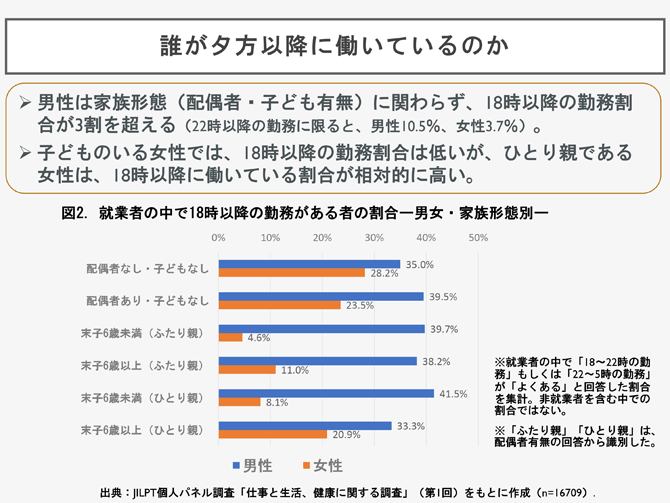 誰が夕方以降に働いているのか
➢男性は家族形態（配偶者・子ども有無）に関わらず、18時以降の勤務割合が3割を超える（22時以降の勤務に限ると、男性10.5％、女性3.7％）。
➢子どものいる女性では、18時以降の勤務割合は低いが、ひとり親である女性は、18時以降に働いている割合が相対的に高い。
図2．就業者の中で18時以降の勤務がある者の割合ー男女・家族形態別ー
※就業者の中で「18～22時の勤務」もしくは「22～5時の勤務」が「よくある」と回答した割合を集計。非就業者を含む中での割合ではない。
※「ふたり親」「ひとり親」は、配偶者有無の回答から識別した。
出典：JILPT個人パネル調査「仕事と生活、健康に関する調査」（第1回）をもとに作成（n=16709）.