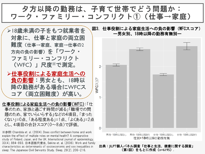 夕方以降の勤務は、子育て世帯でどう問題か：ワーク・ファミリー・コンフリクト①（仕事→家庭）
➢18歳未満の子をもつ就業者を対象に、仕事と家庭の両立困難度（仕事→家庭、家庭→仕事の2方向の負の影響）を「ワーク・ファミリー・コンフリクト（WFC）」尺度※で測定。
➢仕事役割による家庭生活への負の影響：男女とも、18時以降の勤務がある場合にWFCスコア（両立困難度）が高い。
仕事役割による家庭生活への負の影響（WFC）：「仕事のため、家族と過ごす時間が減る」「職場での問題のため、家でいらいらする」などの4項目。「まったくない」=0点、「ある程度ある」=1点、「よくある」=2点とし、4項目の合計スコア（0～8点）で評価。
※参照：Chandola et. al. (2004). Does conflict between home and workexplain the effect of multiple roles on mental health? A comparativestudy of Finland, Japan, and the UK. International journal of epidemiology,33(4), 884-893. 日本語版尺度は、Sekine et. al. (2006). Work and familycharacteristics as determinants of socioeconomic and sex inequalities insleep: The Japanese Civil Servants Study. Sleep, 29(2), 206-216.
図3．仕事役割による家庭生活への負の影響（WFCスコア）ー男女別、18時以降の勤務有無別ー
出典：JILPT個人パネル調査「仕事と生活、健康に関する調査」（第1回）をもとに作成（n=6195）.