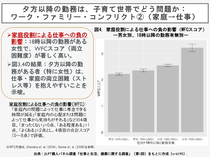夕方以降の勤務は、子育て世帯でどう問題か：ワーク・ファミリー・コンフリクト②（家庭→仕事）
➢家庭役割による仕事への負の影響：18時以降の勤務がある女性で、WFCスコア（両立困難度）が著しく高い。
➢図3,4の結果：夕方以降の勤務がある者（特に女性）は、仕事・家庭の両立困難（ストレス等）を抱えやすいことを示唆。
家庭役割による仕事への負の影響（WFC）：「家庭内の問題によって仕事に専念できる時間が減る」「家庭内の心配または問題によって仕事から気持ちがそれる」などの4項目。「まったくない」=0点、「ある程度ある」=1点、「よくある」=2点とし、4項目の合計スコア（0～8点）で評価。
※WFC尺度は、Chandola et. al. (2004)、Sekine et. al. (2006)を参照。
図4．家庭役割による仕事への負の影響（WFCスコア）ー男女別、18時以降の勤務有無別ー
出典：JILPT個人パネル調査「仕事と生活、健康に関する調査」（第1回）をもとに作成（n=6195）.