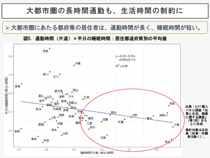 大都市圏の長時間通勤も、生活時間の制約に
➢大都市圏にあたる都府県の居住者は、通勤時間が長く、睡眠時間が短い。
図5．通勤時間（片道）×平日の睡眠時間：居住都道府県別の平均値
出典：JILPT個人パネル調査「仕事と生活、健康に関する調査」（第1回）をもとに作成.
集計対象は正社員（休業・休職者は除く）。