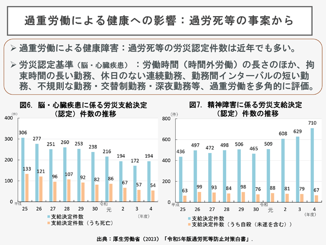 過重労働による健康への影響：過労死等の事案から
➢過重労働による健康障害：過労死等の労災認定件数は近年でも多い。
➢労災認定基準（脳・心臓疾患）：労働時間（時間外労働）の長さのほか、拘束時間の長い勤務、休日のない連続勤務、勤務間インターバルの短い勤務、不規則な勤務・交替制勤務・深夜勤務等、過重労働を多角的に評価。
図6．脳・心臓疾患に係る労災支給決定（認定）件数の推移
図7．精神障害に係る労災支給決定（認定）件数の推移
出典：厚生労働省（2023）「令和5年版過労死等防止対策白書」.