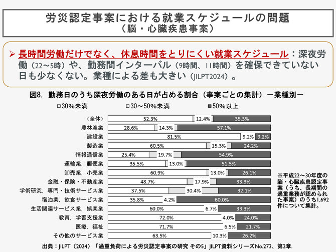 労災認定事案における就業スケジュールの問題（脳・心臓疾患事案）
➢長時間労働だけでなく、休息時間をとりにくい就業スケジュール：深夜労働（22～5時）や、勤務間インターバル（9時間、11時間）を確保できていない日も少なくない。業種による差も大きい（JILPT2024）。
図8．勤務日のうち深夜労働のある日が占める割合（事案ごとの集計）－業種別－
※平成22～30年度の脳・心臓疾患認定事案（うち、長期間の過重業務が認められた事案）のうち1,692件について集計。
出典：JILPT（2024）「過重負荷による労災認定事案の研究その5」JILPT資料シリーズNo.273、第2章.