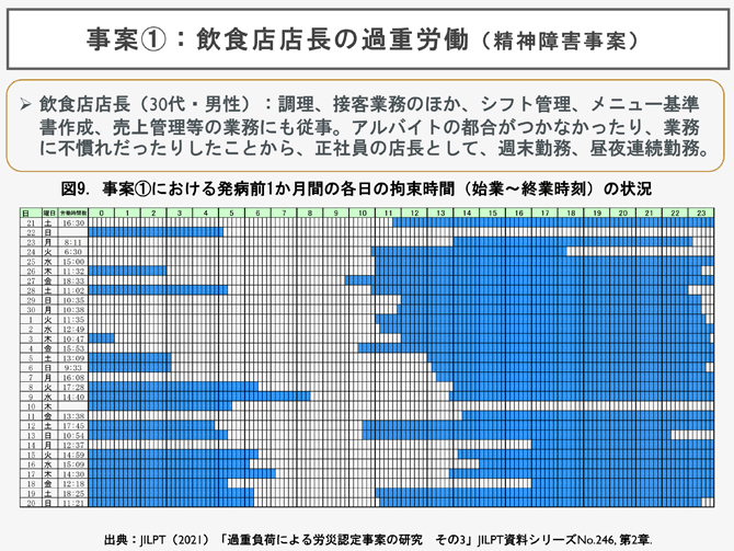 事案①：飲食店店長の過重労働（精神障害事案）
➢ 飲食店店長（30代・男性）：調理、接客業務のほか、シフト管理、メニュー基準書作成、売上管理等の業務にも従事。アルバイトの都合がつかなかったり、業務に不慣れだったりしたことから、正社員の店長として、週末勤務、昼夜連続勤務。
図9．事案①における発病前1か月間の各日の拘束時間（始業～終業時刻）の状況
出典：JILPT（2021）「過重負荷による労災認定事案の研究その3」JILPT資料シリーズNo.246, 第2章.