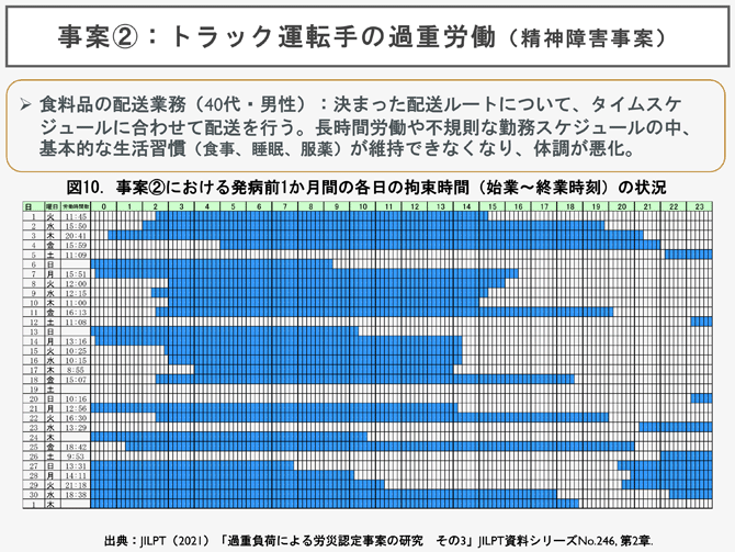 事案②：トラック運転手の過重労働（精神障害事案）
➢ 食料品の配送業務（40代・男性）：決まった配送ルートについて、タイムスケジュールに合わせて配送を行う。長時間労働や不規則な勤務スケジュールの中、基本的な生活習慣（食事、睡眠、服薬）が維持できなくなり、体調が悪化。
図10．事案②における発病前1か月間の各日の拘束時間（始業～終業時刻）の状況
出典：JILPT（2021）「過重負荷による労災認定事案の研究その3」JILPT資料シリーズNo.246, 第2章.