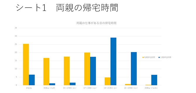 シート1　両親の帰宅時間
両親の仕事がある日の帰宅時間（グラフ）