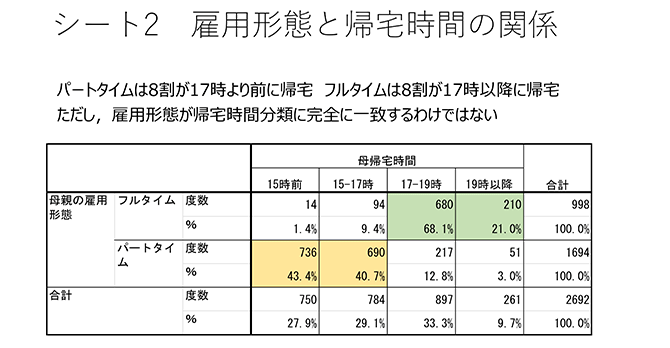 シート2　雇用形態と帰宅時間の関係
パートタイムは8割が17時より前に帰宅 フルタイムは8割が17時以降に帰宅ただし，雇用形態が帰宅時間分類に完全に一致するわけではない（表）