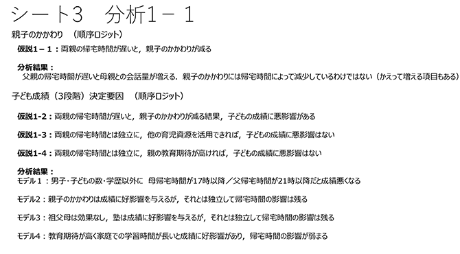 シート3　分析1-1
親子のかかわり （順序ロジット）
仮説1－１：両親の帰宅時間が遅いと，親子のかかわりが減る
分析結果：父親の帰宅時間が遅いと母親との会話量が増える．親子のかかわりには帰宅時間によって減少しているわけではない（かえって増える項目もある）
子ども成績（3段階）決定要因（順序ロジット）
仮説1-2：両親の帰宅時間が遅いと，親子のかかわりが減る結果，子どもの成績に悪影響がある
仮説1-3：両親の帰宅時間とは独立に，他の育児資源を活用できれば，子どもの成績に悪影響はない
仮説1-4：両親の帰宅時間とは独立に，親の教育期待が高ければ，子どもの成績に悪影響はない
分析結果：
モデル１：男子・子どもの数・学歴以外に母帰宅時間が17時以降／父帰宅時間が21時以降だと成績悪くなる
モデル2：親子のかかわりは成績に好影響を与えるが，それとは独立して帰宅時間の影響は残る
モデル3：祖父母は効果なし，塾は成績に好影響を与えるが，それとは独立して帰宅時間の影響は残る
モデル4：教育期待が高く家庭での学習時間が長いと成績に好影響があり，帰宅時間の影響が弱まる