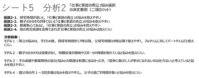 シート5　分析2
「仕事と家庭の両立」悩み選択の決定要因（二項ロジット）
仮説2-1．帰宅時間が遅いと，「仕事と家庭の両立」の悩みを抱えやすい
仮説2-2．親子のかかわりが持てないと「仕事と家庭の両立」の悩みを抱えやすい
仮説2-3．教育熱心であると，「仕事と家庭の両立」の悩みを抱えやすい
仮説2-4．他の育児資源を活用できれば「仕事と家庭の両立」の悩みは抱えにくい
分析結果：
モデル１：両立の悩みは，子どもの数，母帰宅時間が17時以降，父帰宅時間19時以降で抱えやすく，フルタイムに対してパートタイムだと抱えにくい．
モデル２：親子のかかわりは効果がなく，母親自身が趣味やスポーツの時間を取れていると悩みを抱えにくい．
モデル３：子の成績や教育期待の高さと悩みとの関連は有意に出なかったが，「競争に負けた人が幸せになれないのは仕方ない」と考えていると悩みを抱えやすい．
モデル４：祖父母の月１～3回支援は悩みを抱えやすくし，父子の過ごす時間が長いと悩みを抱えにくい