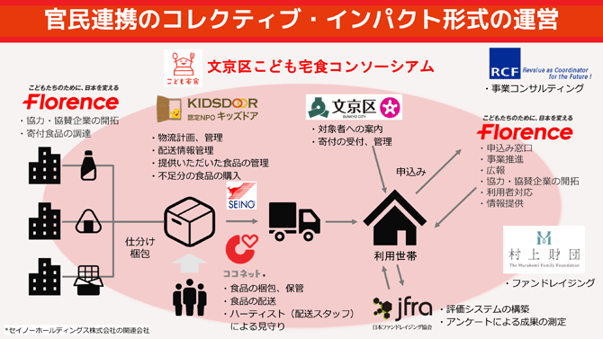 官民連携のコレクティブ・インパクト形式の運営
文京区こども宅食コンソーシアム（図解）
対象者への案内等を行う文京区、運営事務全般や利用者対応を担うNPO法人フローレンス、物流管理や食品の調達を行うNPO法人キッズドア、事業評価を担当するNPO法人日本ファンドレイジング協会、食品の梱包や保管、配送を行うココネット株式会社、一般財団法人村上財団、一般社団法人RCFの7団体が連携してこども宅食事業を行っている。