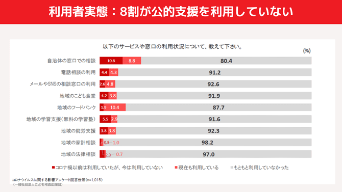 利用者実態：8割が公的支援を利用していない（グラフ）