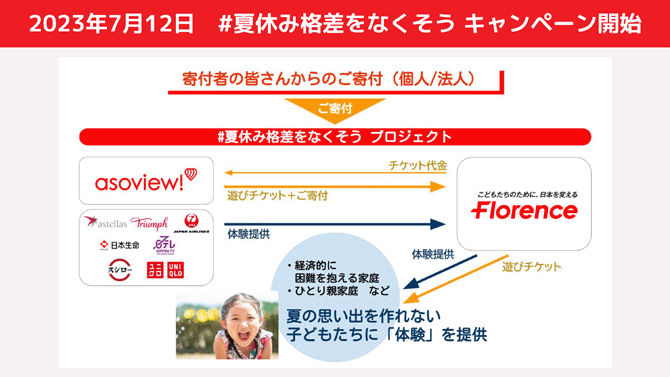 2023年7月12日　#夏休み格差をなくそう キャンペーン開始
・経済的に困難を抱える家庭・ひとり親家庭　など　夏の思い出を作れない子どもたちに「体験」を提供