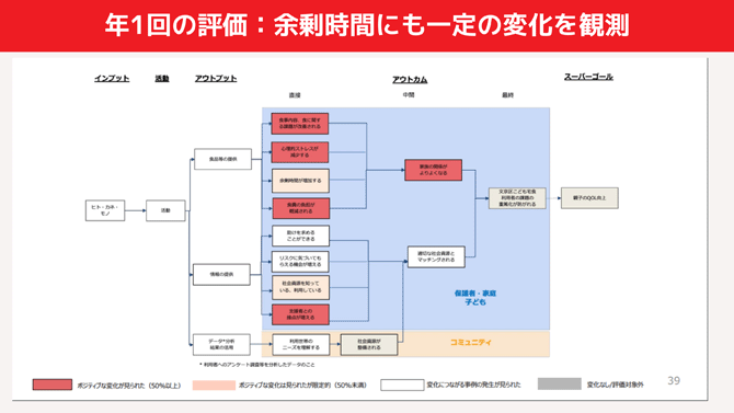 年1回の評価：余剰時間にも一定の変化を観測（ロジックモデルのフロー図に評価結果を付加）