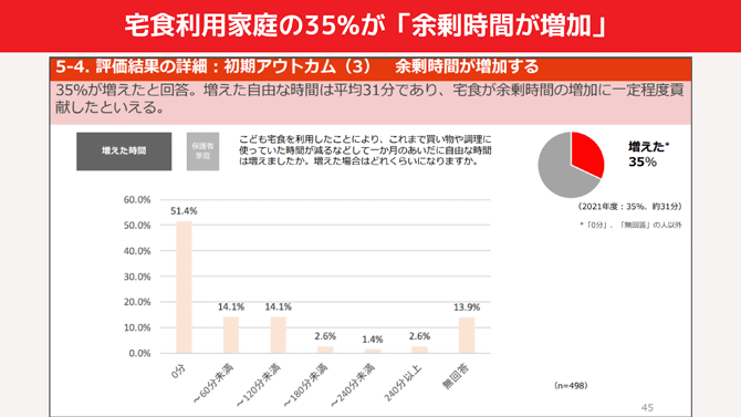 宅食利用家庭の35%が「余剰時間が増加」
5-4.評価結果の詳細：初期アウトカム（3）余剰時間が増加する
35%が増えたと回答。増えた自由な時間は平均31分であり、宅食が余剰時間の増加に一定程度貢献したといえる。
（増えた時間のグラフ）