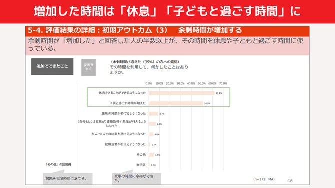 増加した時間は「休息」「子どもと過ごす時間」に
5-4.評価結果の詳細：初期アウトカム（3）余剰時間が増加する
余剰時間が「増加した」と回答した人の半数以上が、その時間を休息や子どもと過ごす時間に使っている。
追加でできたこと（グラフ）